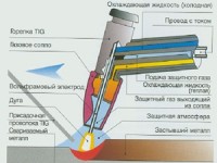 Особенности дуговой сварки